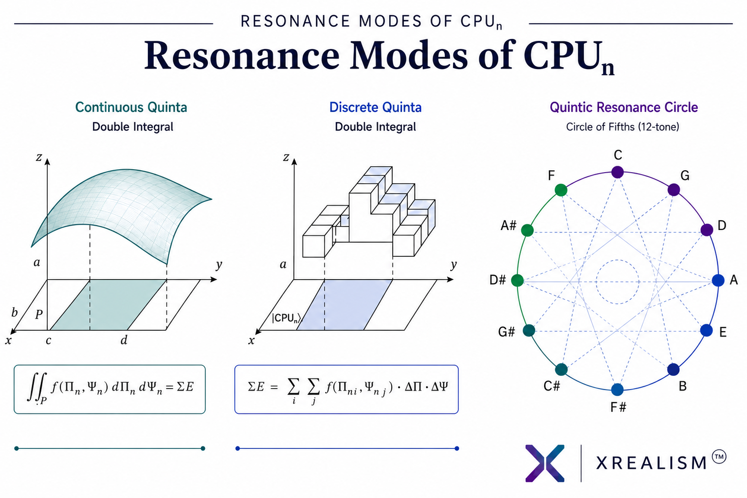 Resonant Modes